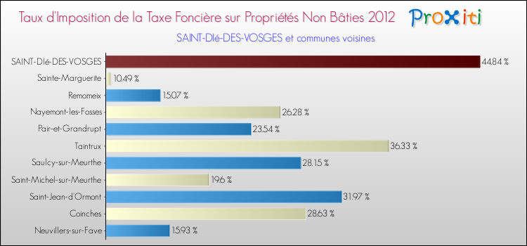 Taux d'imposition de la taxe foncière sur les immeubles et terrains non batis 2012 pour SAINT-DIé-DES-VOSGES et les communes proches Comparaison des taux d'imposition de la taxe foncière sur les immeubles et terrains non batis 2012 pour SAINT-DIé-DES-VOSGES et les communes voisines