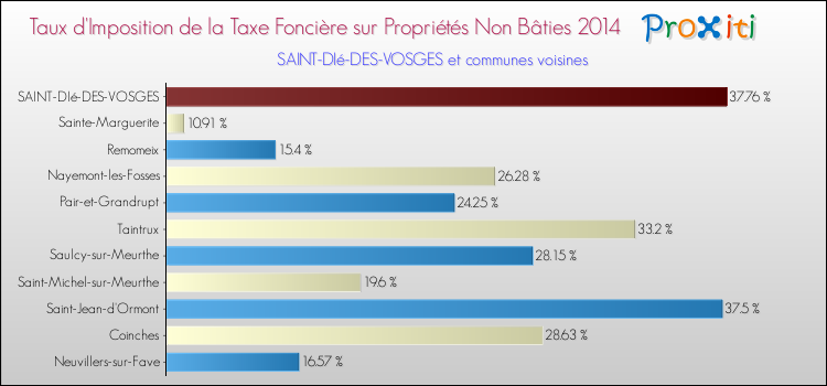 Taux d'imposition de la taxe foncière sur les immeubles et terrains non batis 2014 pour SAINT-DIé-DES-VOSGES et les communes proches Comparaison des taux d'imposition de la taxe foncière sur les immeubles et terrains non batis 2014 pour SAINT-DIé-DES-VOSGES et les communes voisines