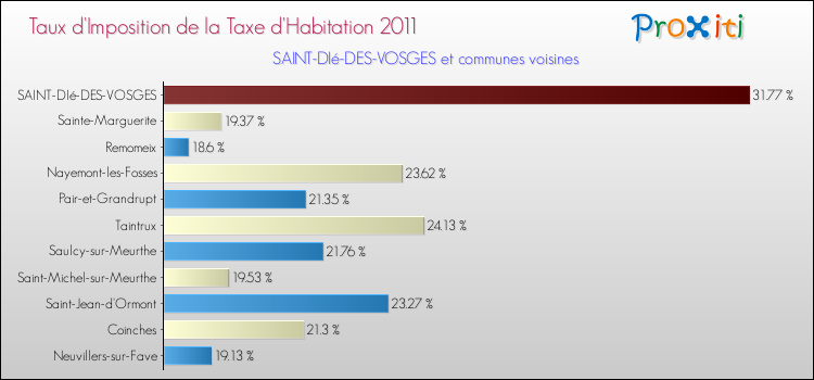 Taux d'imposition de la taxe d'habitation 2011 pour SAINT-DIé-DES-VOSGES et les communes proches Comparaison des taux d'imposition de la taxe d'habitation 2011 pour SAINT-DIé-DES-VOSGES et les communes voisines