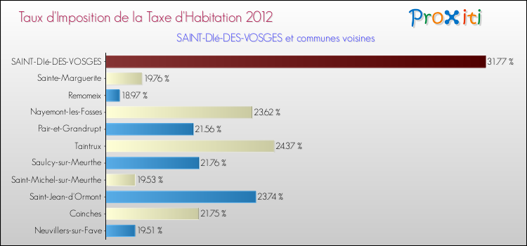 Taux d'imposition de la taxe d'habitation 2012 pour SAINT-DIé-DES-VOSGES et les communes proches Comparaison des taux d'imposition de la taxe d'habitation 2012 pour SAINT-DIé-DES-VOSGES et les communes voisines