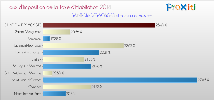 Taux d'imposition de la taxe d'habitation 2014 pour SAINT-DIé-DES-VOSGES et les communes proches Comparaison des taux d'imposition de la taxe d'habitation 2014 pour SAINT-DIé-DES-VOSGES et les communes voisines