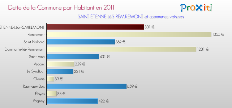 Dette par habitant de la commune en 2011 pour SAINT-ÉTIENNE-LèS-REMIREMONT et les communes proches Comparaison de la dette par habitant de la commune en 2011 pour SAINT-ÉTIENNE-LèS-REMIREMONT et les communes voisines