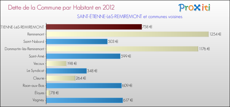 Dette par habitant de la commune en 2012 pour SAINT-ÉTIENNE-LèS-REMIREMONT et les communes proches Comparaison de la dette par habitant de la commune en 2012 pour SAINT-ÉTIENNE-LèS-REMIREMONT et les communes voisines