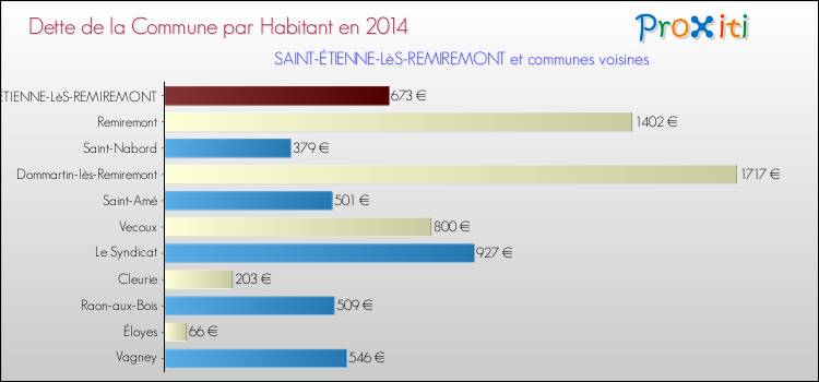 Dette par habitant de la commune en 2014 pour SAINT-ÉTIENNE-LèS-REMIREMONT et les communes proches Comparaison de la dette par habitant de la commune en 2014 pour SAINT-ÉTIENNE-LèS-REMIREMONT et les communes voisines