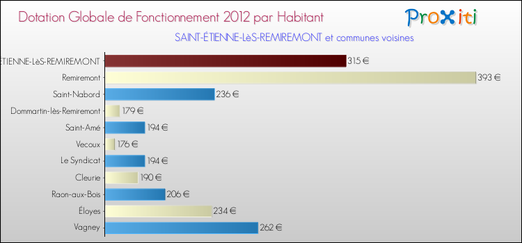 Montant des dotations globales de fonctionnement DGF par Habitant pour SAINT-ÉTIENNE-LèS-REMIREMONT et les communes proches Comparaison des des dotations globales de fonctionnement DGF par habitant pour SAINT-ÉTIENNE-LèS-REMIREMONT et les communes voisines