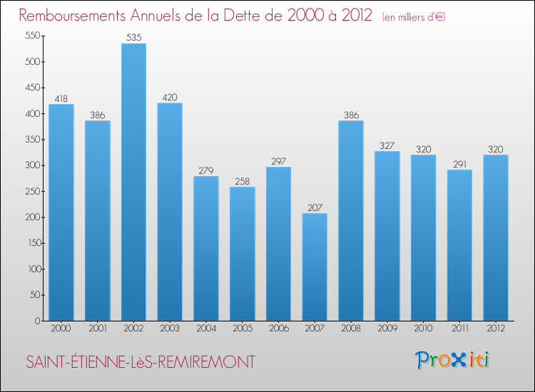 Evolution de l'annuité de la dette pour la commune de SAINT-ÉTIENNE-LèS-REMIREMONT de 2000 à 2012 Annuités de la dette pour SAINT-ÉTIENNE-LèS-REMIREMONT de 2000 à 2012