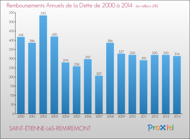 Evolution de l'annuité de la dette pour la commune de SAINT-ÉTIENNE-LèS-REMIREMONT de 2000 à 2014 Annuités de la dette pour SAINT-ÉTIENNE-LèS-REMIREMONT de 2000 à 2014