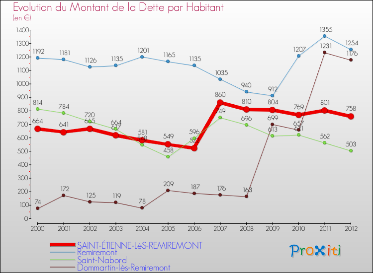 Evolution de la dette par habitant pour la commune de SAINT-ÉTIENNE-LèS-REMIREMONT et les communes proches de 2000 à 2012 Comparaison de la dette par habitant pour SAINT-ÉTIENNE-LèS-REMIREMONT et les communes voisines de 2000 à 2012