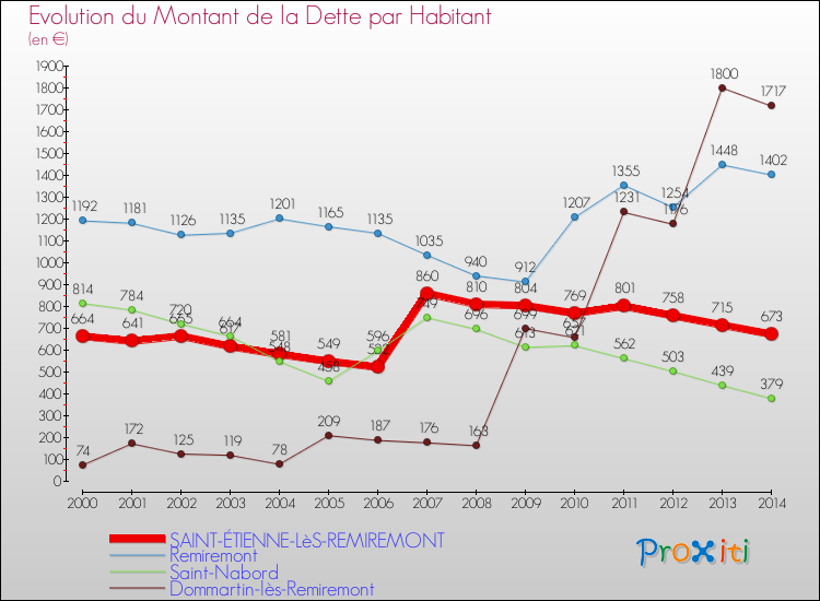 Evolution de la dette par habitant pour la commune de SAINT-ÉTIENNE-LèS-REMIREMONT et les communes proches de 2000 à 2014 Comparaison de la dette par habitant pour SAINT-ÉTIENNE-LèS-REMIREMONT et les communes voisines de 2000 à 2014