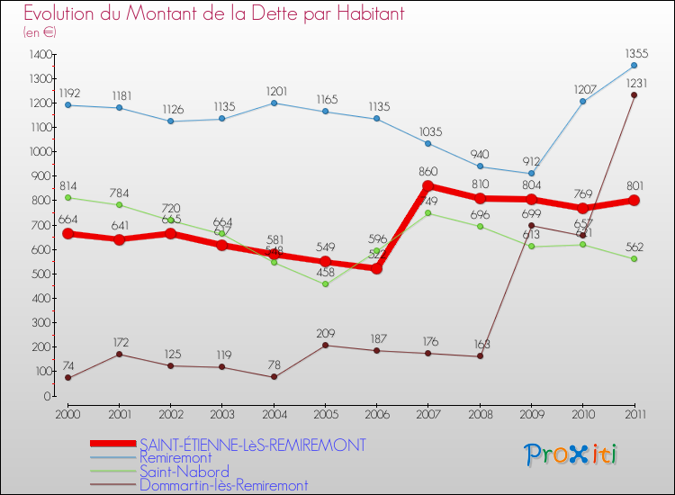 Evolution de la dette par habitant pour la commune de SAINT-ÉTIENNE-LèS-REMIREMONT et les communes proches Comparaison de la dette par habitant pour SAINT-ÉTIENNE-LèS-REMIREMONT et les communes voisines