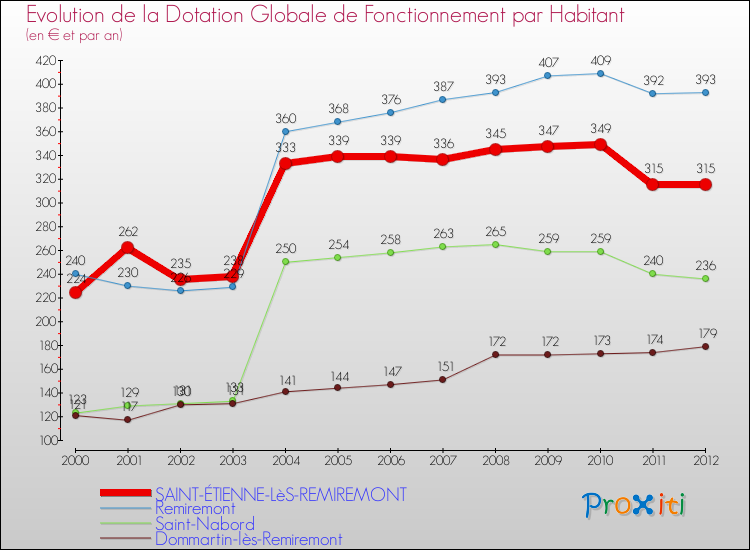 Evolution et montant de la dotation globale de fonctionnement par Habitant pour SAINT-ÉTIENNE-LèS-REMIREMONT et les communes proches Comparaison des dotations globales de fonctionnement par habitant pour SAINT-ÉTIENNE-LèS-REMIREMONT et les communes voisines