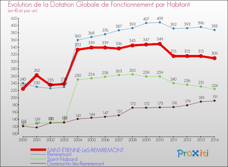 Evolution et montant de la dotation globale de fonctionnement par Habitant pour SAINT-ÉTIENNE-LèS-REMIREMONT et les communes proches de 2000 à 2014. Comparaison des dotations globales de fonctionnement par habitant pour SAINT-ÉTIENNE-LèS-REMIREMONT et les communes voisines de 2000 à 2014.