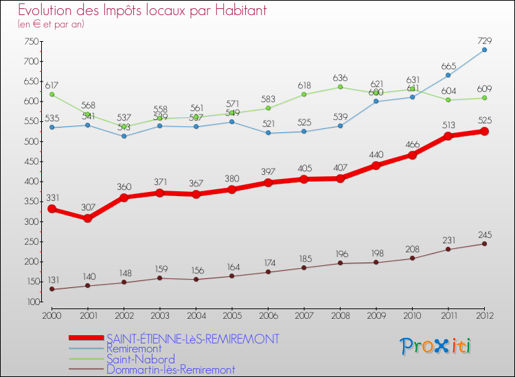 Evolution et montant des impôts locaux par Habitant pour SAINT-ÉTIENNE-LèS-REMIREMONT et les communes proches Comparaison des impôts locaux par habitant pour SAINT-ÉTIENNE-LèS-REMIREMONT et les communes voisines