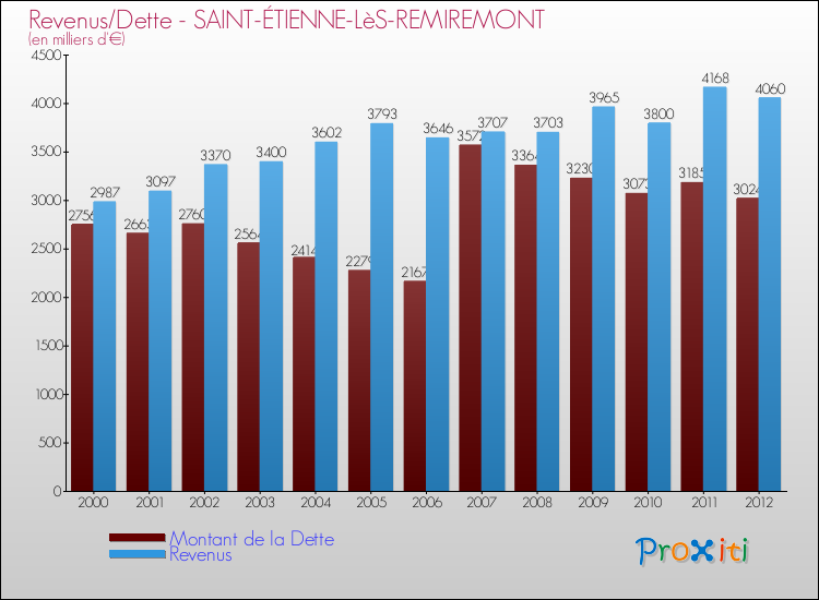 Evolution comparée de la dette et des revenus pour la commune de SAINT-ÉTIENNE-LèS-REMIREMONT de 2000 à 2012 Comparaison de la dette et des revenus pour SAINT-ÉTIENNE-LèS-REMIREMONT de 2000 à 2012