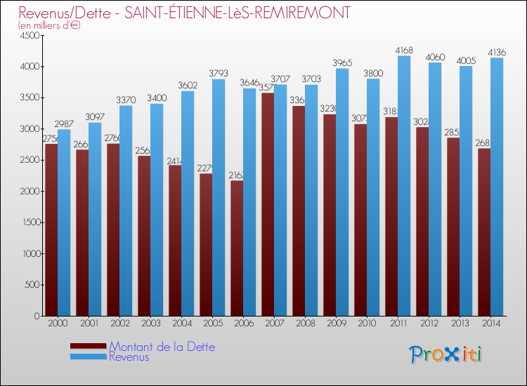 Evolution comparée de la dette et des revenus pour la commune de SAINT-ÉTIENNE-LèS-REMIREMONT de 2000 à 2014 Comparaison de la dette et des revenus pour SAINT-ÉTIENNE-LèS-REMIREMONT de 2000 à 2014