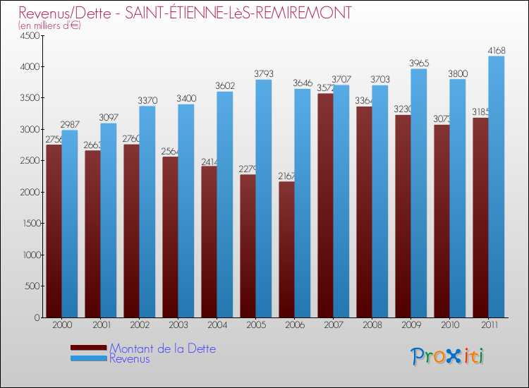 Evolution comparée de la dette et des revenus pour la commune de SAINT-ÉTIENNE-LèS-REMIREMONT de 2000 à 2011 Comparaison de la dette et des revenus pour SAINT-ÉTIENNE-LèS-REMIREMONT de 2000 à 2011