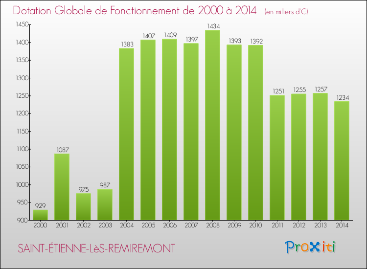 Evolution du montant de la Dotation Globale de Fonctionnement pour la commune de SAINT-ÉTIENNE-LèS-REMIREMONT de 2000 à 2014 Evolution du montant de la Dotation Globale de Fonctionnement pour SAINT-ÉTIENNE-LèS-REMIREMONT de 2000 à 2014