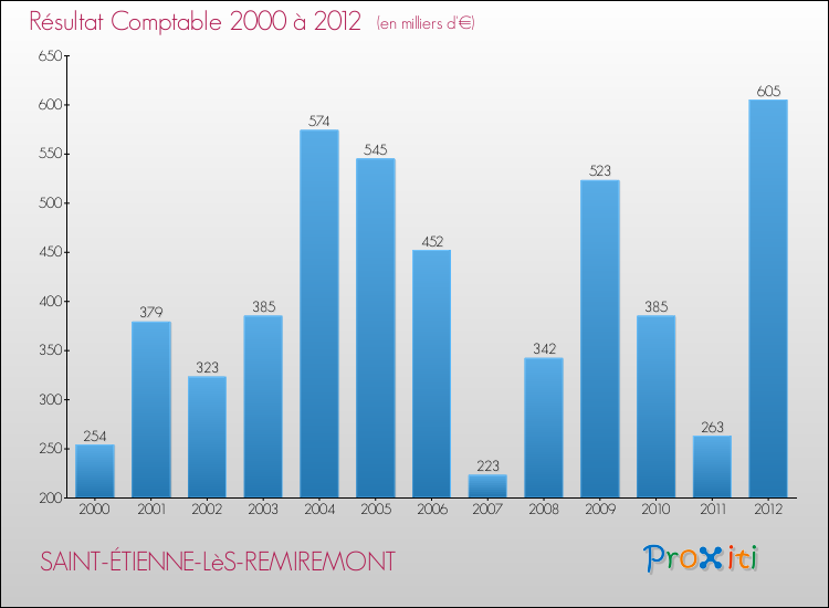 Evolution du résultat comptable pour la commune de SAINT-ÉTIENNE-LèS-REMIREMONT de 2000 à 2012 Evolution du résultat comptable pour SAINT-ÉTIENNE-LèS-REMIREMONT de 2000 à 2012