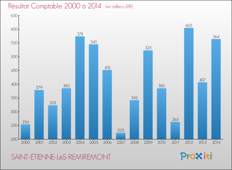 Evolution du résultat comptable pour la commune de SAINT-ÉTIENNE-LèS-REMIREMONT de 2000 à 2014 Evolution du résultat comptable pour SAINT-ÉTIENNE-LèS-REMIREMONT de 2000 à 2014