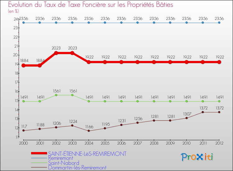Evolution du taux de la taxe foncière sur le bati pour SAINT-ÉTIENNE-LèS-REMIREMONT et les communes proches de 2000 à 2012 Comparaison des taux de taxe foncière sur le bati pour SAINT-ÉTIENNE-LèS-REMIREMONT et les communes voisines de 2000 à 2012