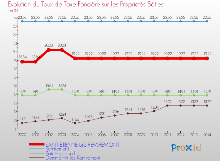 Evolution du taux de la taxe foncière sur le bati pour SAINT-ÉTIENNE-LèS-REMIREMONT et les communes proches de 2000 à 2014 Comparaison des taux de taxe foncière sur le bati pour SAINT-ÉTIENNE-LèS-REMIREMONT et les communes voisines de 2000 à 2014