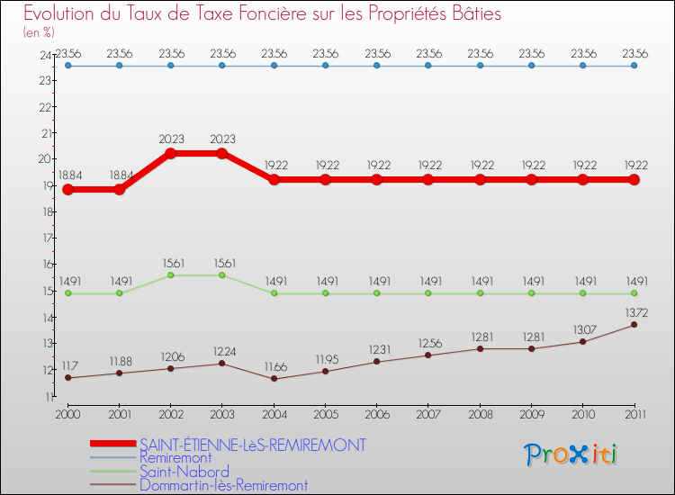 Evolution du taux de la taxe foncière sur le bati pour SAINT-ÉTIENNE-LèS-REMIREMONT et les communes proches Comparaison des taux de taxe foncière sur le bati pour SAINT-ÉTIENNE-LèS-REMIREMONT et les communes voisines