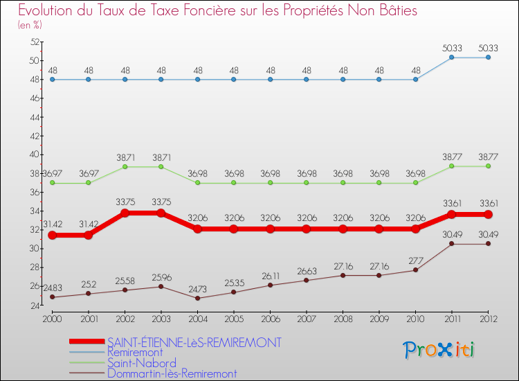 Evolution du taux de la taxe foncière sur les immeubles et terrains non batis pour SAINT-ÉTIENNE-LèS-REMIREMONT et les communes proches de 2000 à 2012 Comparaison des taux de la taxe foncière sur les immeubles et terrains non batis pour SAINT-ÉTIENNE-LèS-REMIREMONT et les communes voisines de 2000 à 2012