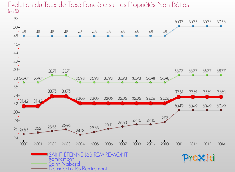 Evolution du taux de la taxe foncière sur les immeubles et terrains non batis pour SAINT-ÉTIENNE-LèS-REMIREMONT et les communes proches de 2000 à 2014 Comparaison des taux de la taxe foncière sur les immeubles et terrains non batis pour SAINT-ÉTIENNE-LèS-REMIREMONT et les communes voisines de 2000 à 2014