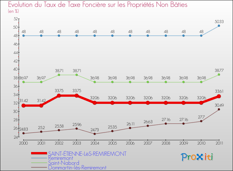 Evolution du taux de la taxe foncière sur les immeubles et terrains non batis pour SAINT-ÉTIENNE-LèS-REMIREMONT et les communes proches Comparaison des taux de la taxe foncière sur les immeubles et terrains non batis pour SAINT-ÉTIENNE-LèS-REMIREMONT et les communes voisines