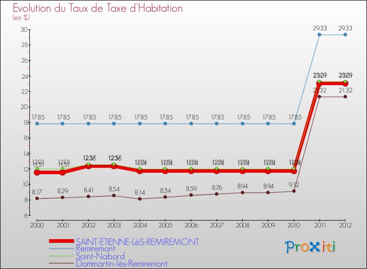 Evolution du taux de la taxe d'habitation pour SAINT-ÉTIENNE-LèS-REMIREMONT et les communes proches Comparaison des taux de la taxe d'habitation pour SAINT-ÉTIENNE-LèS-REMIREMONT et les communes voisines