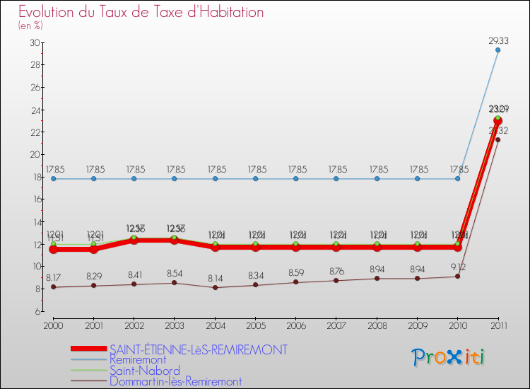 Evolution du taux de la taxe d'habitation pour SAINT-ÉTIENNE-LèS-REMIREMONT et les communes proches Comparaison des taux de la taxe d'habitation pour SAINT-ÉTIENNE-LèS-REMIREMONT et les communes voisines