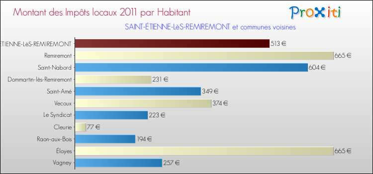 Montant des impôts locaux par Habitant pour SAINT-ÉTIENNE-LèS-REMIREMONT et les communes proches Comparaison des impôts locaux par habitant pour SAINT-ÉTIENNE-LèS-REMIREMONT et les communes voisines