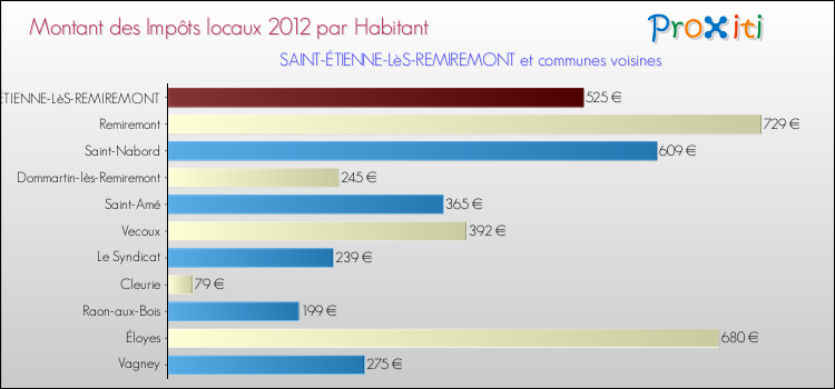 Montant des impôts locaux par Habitant pour SAINT-ÉTIENNE-LèS-REMIREMONT et les communes proches Comparaison des impôts locaux par habitant pour SAINT-ÉTIENNE-LèS-REMIREMONT et les communes voisines