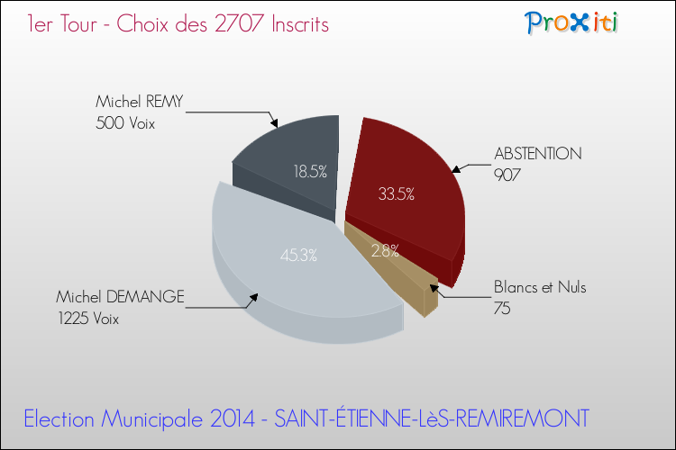Résultats par rapport aux inscrits au 1er Tour des Elections Municipales 2014 de la commune de SAINT-ÉTIENNE-LèS-REMIREMONT Elections Municipales 2014 - Résultats par rapport aux inscrits au 1er Tour pour la commune de SAINT-ÉTIENNE-LèS-REMIREMONT
