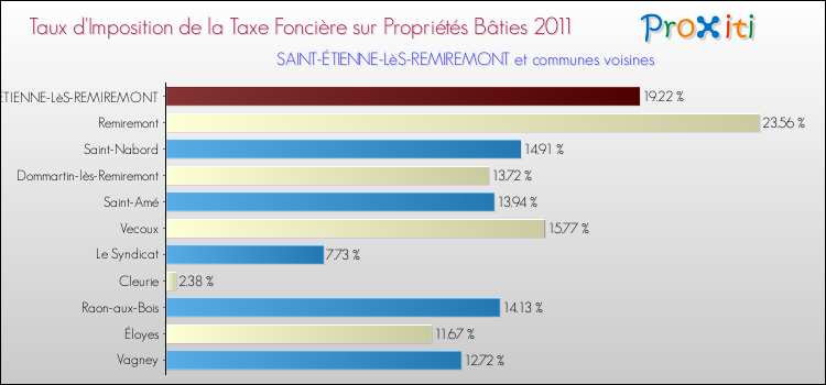 Taux d'imposition de la taxe foncière sur le bati 2011 pour SAINT-ÉTIENNE-LèS-REMIREMONT et les communes proches Comparaison des taux d'imposition de la taxe foncière sur le bati 2011 pour SAINT-ÉTIENNE-LèS-REMIREMONT et les communes voisines