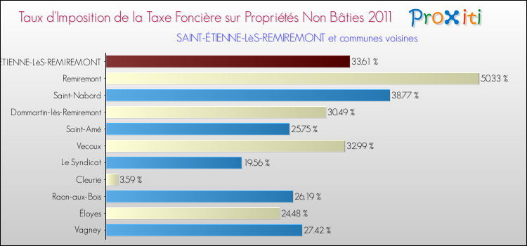 Taux d'imposition de la taxe foncière sur les immeubles et terrains non batis 2011 pour SAINT-ÉTIENNE-LèS-REMIREMONT et les communes proches Comparaison des taux d'imposition de la taxe foncière sur les immeubles et terrains non batis 2011 pour SAINT-ÉTIENNE-LèS-REMIREMONT et les communes voisines
