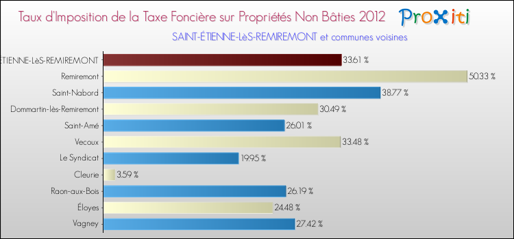 Taux d'imposition de la taxe foncière sur les immeubles et terrains non batis 2012 pour SAINT-ÉTIENNE-LèS-REMIREMONT et les communes proches Comparaison des taux d'imposition de la taxe foncière sur les immeubles et terrains non batis 2012 pour SAINT-ÉTIENNE-LèS-REMIREMONT et les communes voisines