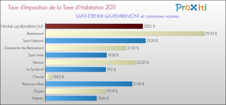 Taux d'imposition de la taxe d'habitation 2011 pour SAINT-ÉTIENNE-LèS-REMIREMONT et les communes proches Comparaison des taux d'imposition de la taxe d'habitation 2011 pour SAINT-ÉTIENNE-LèS-REMIREMONT et les communes voisines