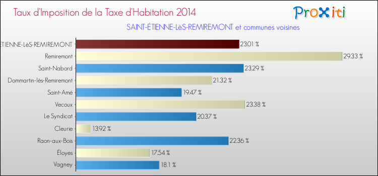 Taux d'imposition de la taxe d'habitation 2014 pour SAINT-ÉTIENNE-LèS-REMIREMONT et les communes proches Comparaison des taux d'imposition de la taxe d'habitation 2014 pour SAINT-ÉTIENNE-LèS-REMIREMONT et les communes voisines