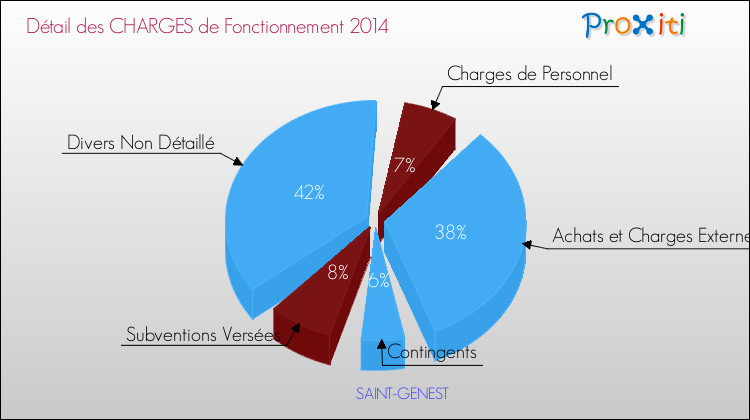 Décomposition des Charges de Fonctionnement 2014 de la commune de SAINT-GENEST Charges de Fonctionnement 2014 pour la commune de SAINT-GENEST