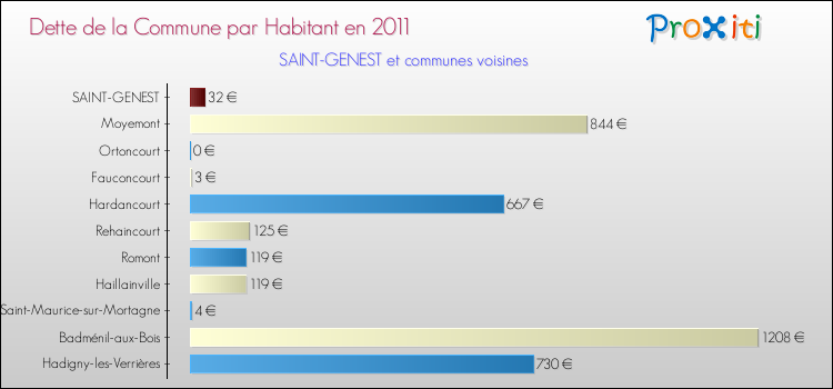 Dette par habitant de la commune en 2011 pour SAINT-GENEST et les communes proches Comparaison de la dette par habitant de la commune en 2011 pour SAINT-GENEST et les communes voisines