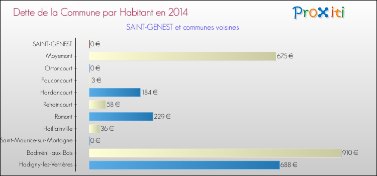 Dette par habitant de la commune en 2014 pour SAINT-GENEST et les communes proches Comparaison de la dette par habitant de la commune en 2014 pour SAINT-GENEST et les communes voisines