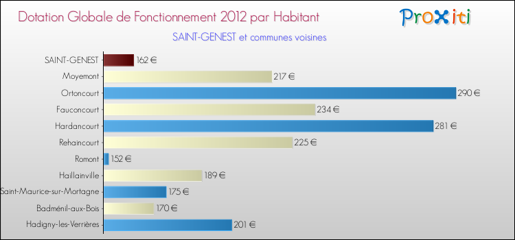 Montant des dotations globales de fonctionnement DGF par Habitant pour SAINT-GENEST et les communes proches Comparaison des des dotations globales de fonctionnement DGF par habitant pour SAINT-GENEST et les communes voisines