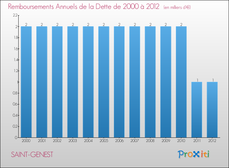 Evolution de l'annuité de la dette pour la commune de SAINT-GENEST de 2000 à 2012 Annuités de la dette pour SAINT-GENEST de 2000 à 2012
