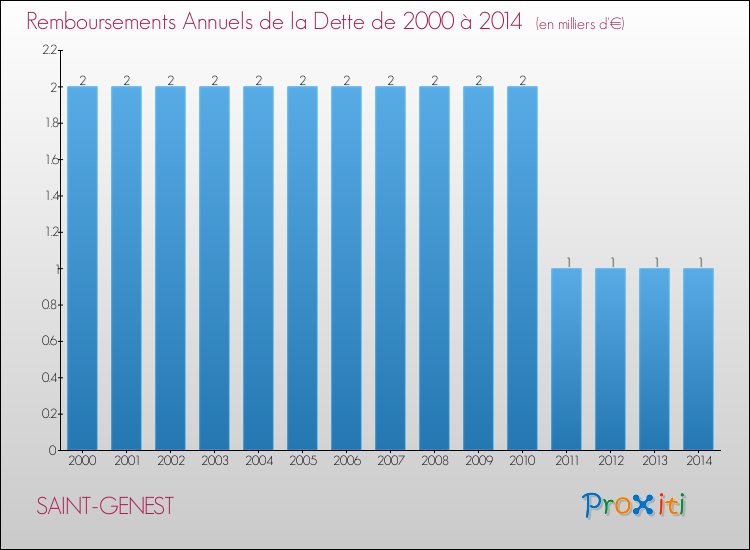 Evolution de l'annuité de la dette pour la commune de SAINT-GENEST de 2000 à 2014 Annuités de la dette pour SAINT-GENEST de 2000 à 2014