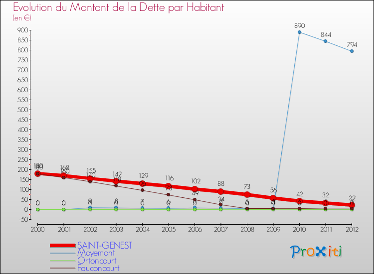 Evolution de la dette par habitant pour la commune de SAINT-GENEST et les communes proches de 2000 à 2012 Comparaison de la dette par habitant pour SAINT-GENEST et les communes voisines de 2000 à 2012