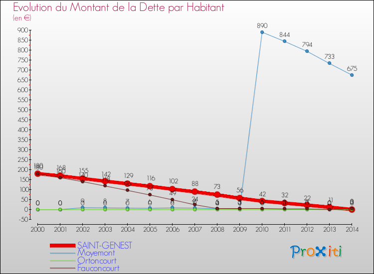 Evolution de la dette par habitant pour la commune de SAINT-GENEST et les communes proches de 2000 à 2014 Comparaison de la dette par habitant pour SAINT-GENEST et les communes voisines de 2000 à 2014