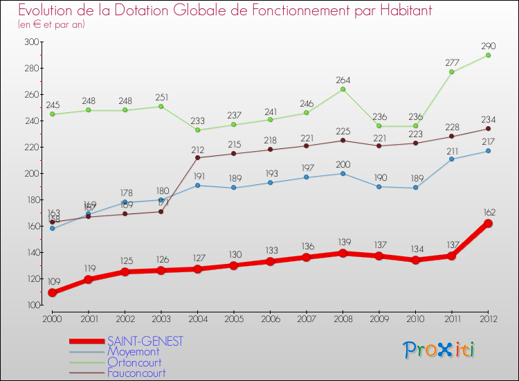 Evolution et montant de la dotation globale de fonctionnement par Habitant pour SAINT-GENEST et les communes proches Comparaison des dotations globales de fonctionnement par habitant pour SAINT-GENEST et les communes voisines