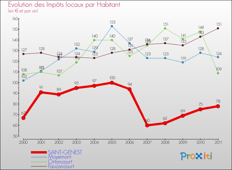 Evolution et montant des impôts locaux par Habitant pour SAINT-GENEST et les communes proches Comparaison des impôts locaux par habitant pour SAINT-GENEST et les communes voisines