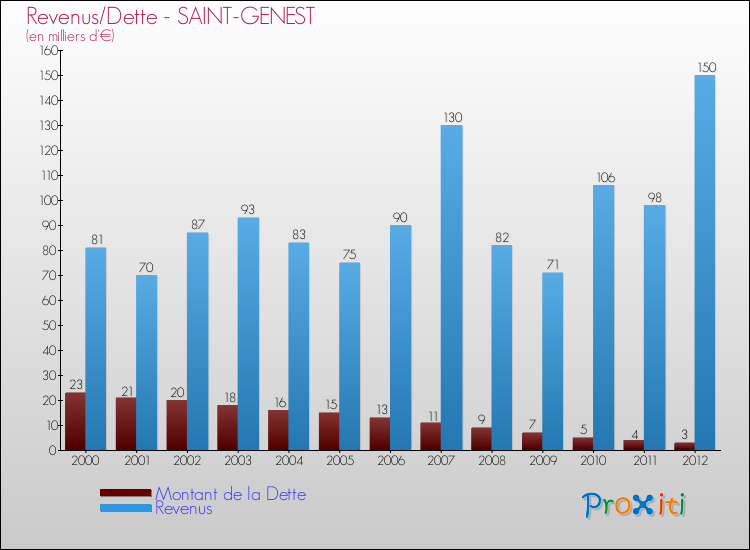 Evolution comparée de la dette et des revenus pour la commune de SAINT-GENEST de 2000 à 2012 Comparaison de la dette et des revenus pour SAINT-GENEST de 2000 à 2012